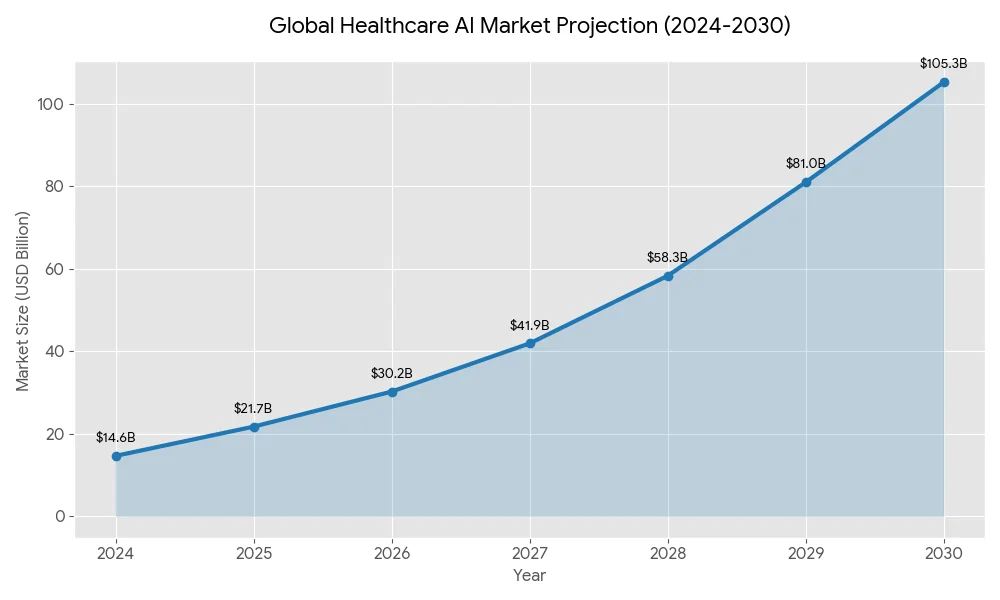 Global Healthcare AI Market Projection (2024-2030) - Line chart showing growth from $14.6B in 2024 to $105.3B in 2030